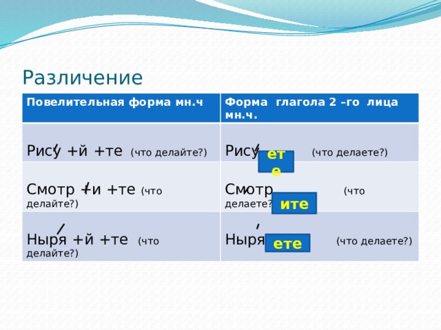 Формы глаголов множественного числа. Глаголы повелительной формы множественного числа 4 класс. Повелительная форма глагола 4 класс ПНШ. Форма 2 лица множественного числа и повелительная форма глагола. Форма повелительного наклонения множественного числа.