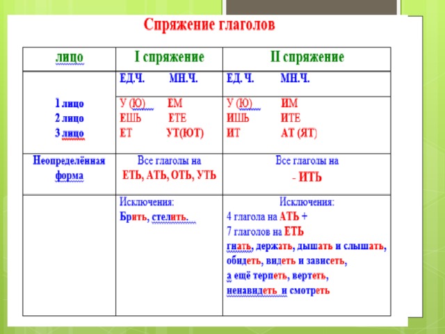 Какое спряжение у слова услышать. Таблица спряжения глаголов в русском языке с исключениями. Спряжение глаголов правило с исключениями. 1 Спряжение и 2 спряжение глаголов таблица исключения. Глаголы исключения 2 спряжения таблица.