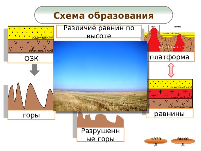 Схема образования равнин Различие равнин по высоте платформа ОЗК равнины горы Разрушенные горы выход назад 