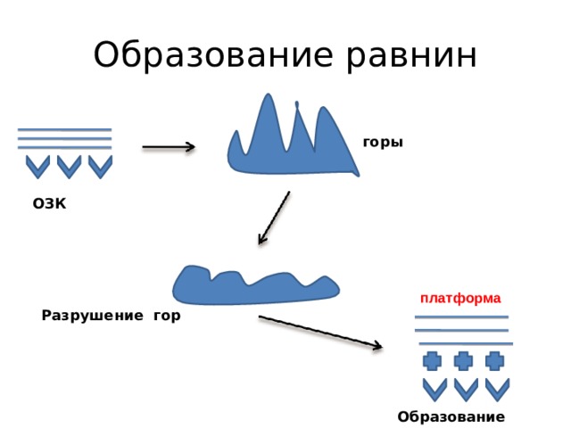 Как образуется низменность. Образование равнин схема. Способы образования равнин. Схема образования гор. Образование гор и равнин.