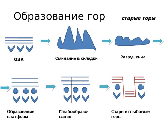 Образование гор. Схема образования гор. Процесс образования гор. Причины образования гор.