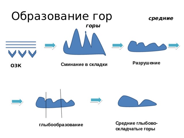 Схема образования гор