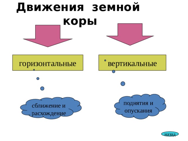 Движения земной коры горизонтальные вертикальные поднятия и опускания сближение и расхождение назад 