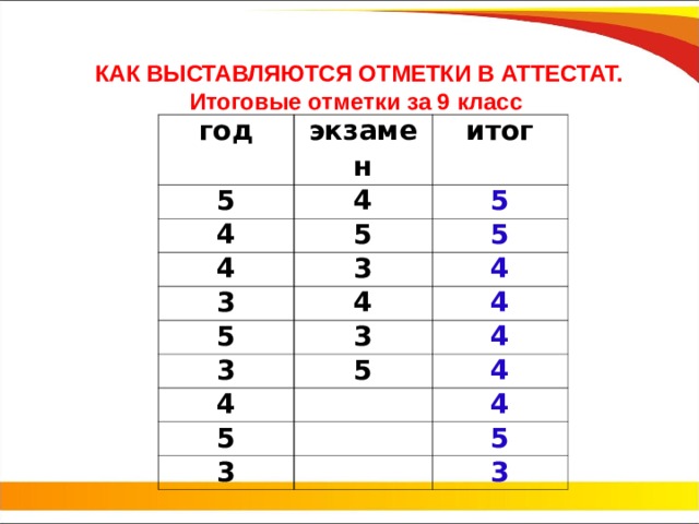 Оценки 9 класса