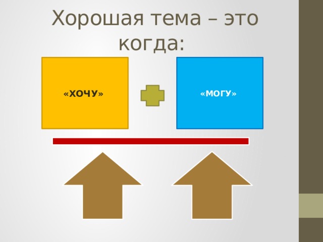 Хорошая тема – это когда: «МОГУ» «ХОЧУ» 