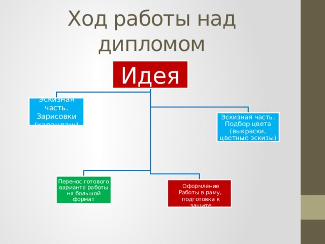 Ход работы над дипломом Идея Эскизная часть.  Зарисовки (карандаш) Эскизная часть.  Подбор цвета  (выкраски, цветные эскизы) Перенос готового варианта работы на большой формат Оформление Работы в раму, подготовка к защите 