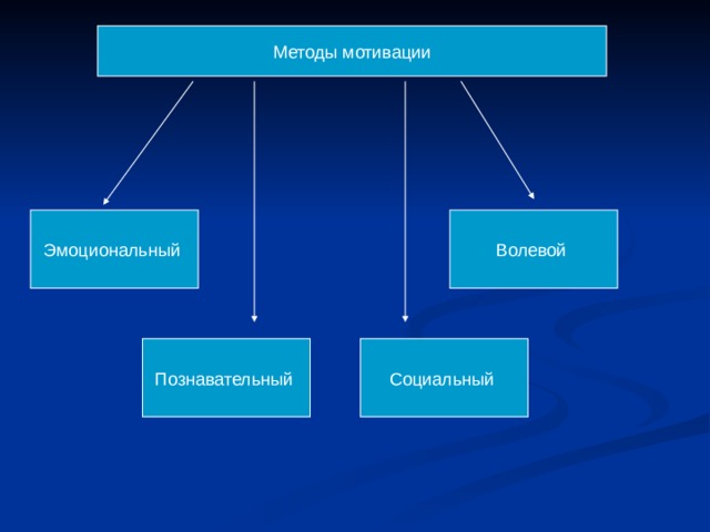 Примеры эмоциональных мотивов