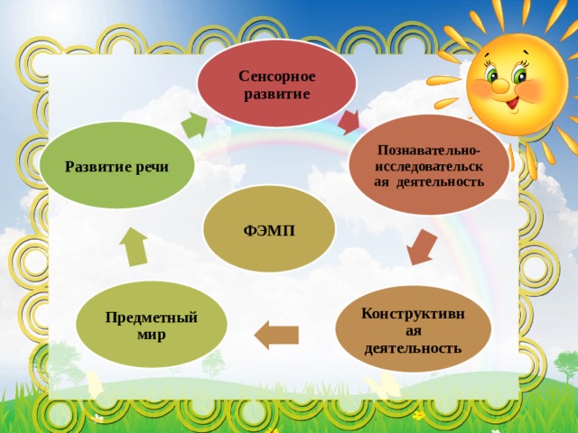 Сенсорное развитие Познавательно- исследовательская деятельность Развитие речи ФЭМП Предметный мир Конструктивная деятельность 