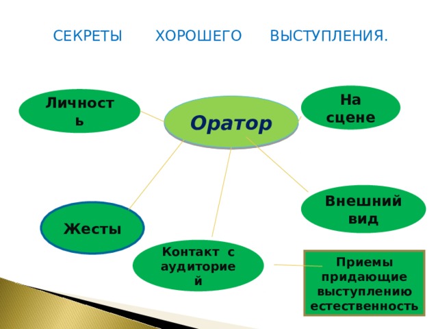СЕКРЕТЫ ХОРОШЕГО ВЫСТУПЛЕНИЯ. На сцене Личность Оратор Внешний вид Жесты Контакт с аудиторией Приемы придающие выступлению естественность 