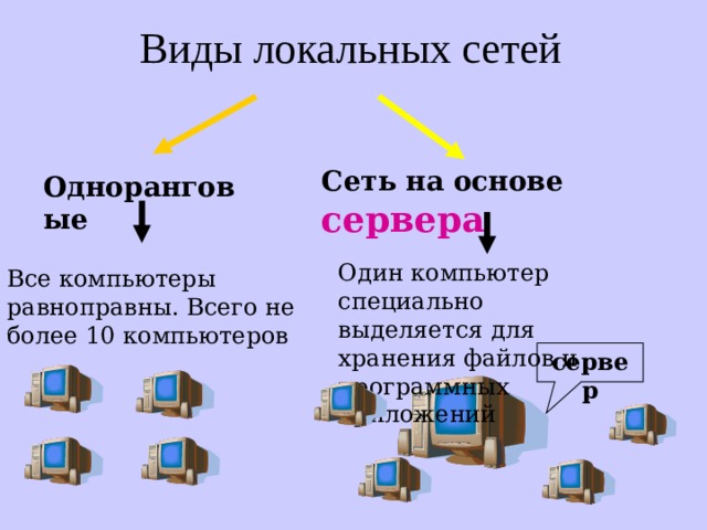 Виды локальных сетей Сеть на основе сервера Одноранговые Один компьютер специально выделяется для хранения файлов и программных приложений Все компьютеры равноправны. Всего не более 10 компьютеров сервер 
