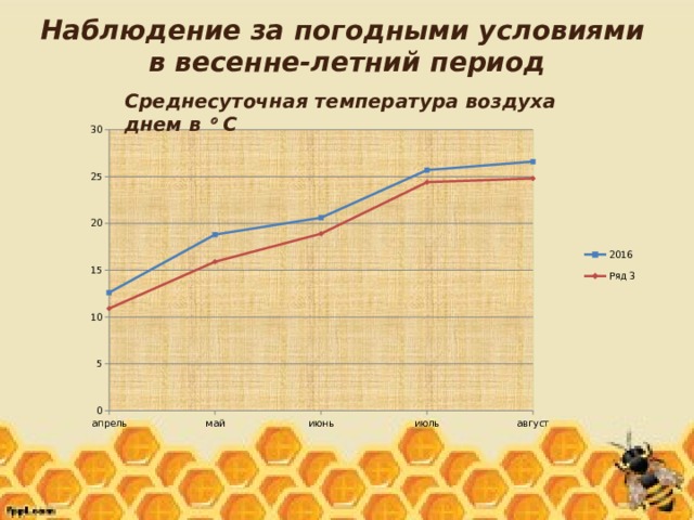 Наблюдение за погодными условиями в весенне-летний период Среднесуточная температура воздуха днем в  С 