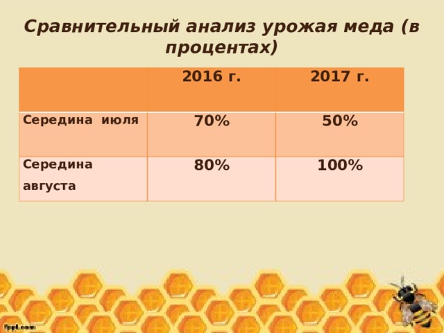 Сравнительный анализ урожая меда (в процентах) 2016 г. Середина июля  2017 г. 70% Середина августа  50% 80%  100% 