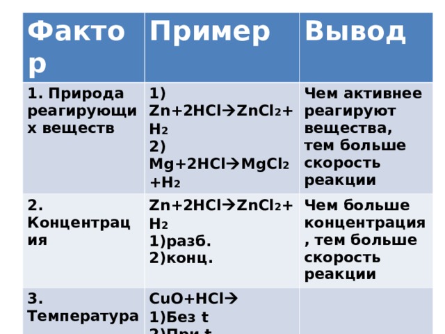 Является реакцией нейтрализации а zn 2hcl