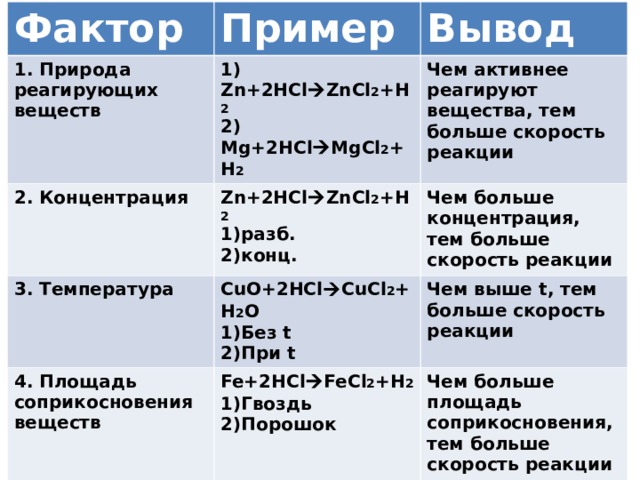 Факторы химических реакций примеры. Природа реагирующих веществ примеры. Факторы природа реагирующих веществ.