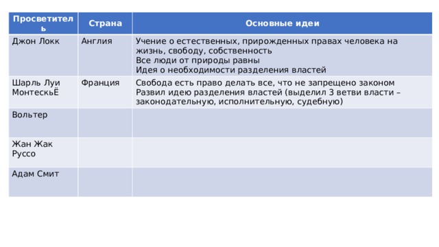 Просветитель Страна Джон Локк Англия Шарль Луи МонтескьЁ Основные идеи Франция Вольтер Учение о естественных, прирожденных правах человека на жизнь, свободу, собственность Все люди от природы равны Свобода есть право делать все, что не запрещено законом Жан Жак Руссо Развил идею разделения властей (выделил 3 ветви власти – законодательную, исполнительную, судебную) Адам Смит Идея о необходимости разделения властей 