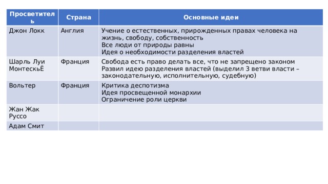 Просветитель Джон Локк Страна Шарль Луи МонтескьЁ Англия Основные идеи Вольтер Франция Учение о естественных, прирожденных правах человека на жизнь, свободу, собственность Франция Все люди от природы равны Свобода есть право делать все, что не запрещено законом Жан Жак Руссо Развил идею разделения властей (выделил 3 ветви власти – законодательную, исполнительную, судебную) Критика деспотизма Адам Смит Идея о необходимости разделения властей Идея просвещенной монархии Ограничение роли церкви 