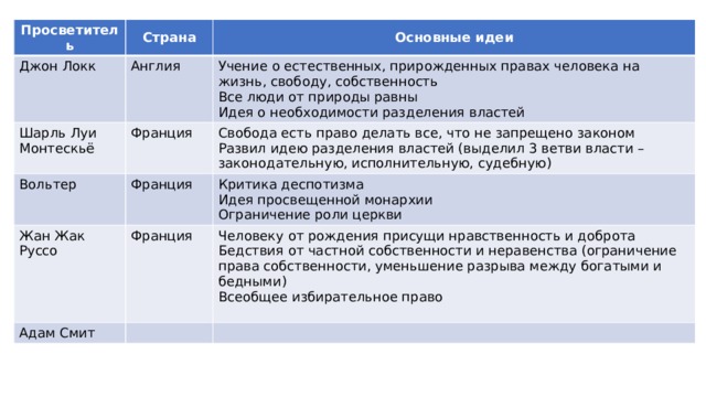 Просветитель Джон Локк Страна Шарль Луи Монтескьё Англия Основные идеи Франция Вольтер Учение о естественных, прирожденных правах человека на жизнь, свободу, собственность Франция Все люди от природы равны Свобода есть право делать все, что не запрещено законом Жан Жак Руссо Развил идею разделения властей (выделил 3 ветви власти – законодательную, исполнительную, судебную) Критика деспотизма Франция Адам Смит Идея о необходимости разделения властей Идея просвещенной монархии Человеку от рождения присущи нравственность и доброта Ограничение роли церкви Бедствия от частной собственности и неравенства (ограничение права собственности, уменьшение разрыва между богатыми и бедными) Всеобщее избирательное право 