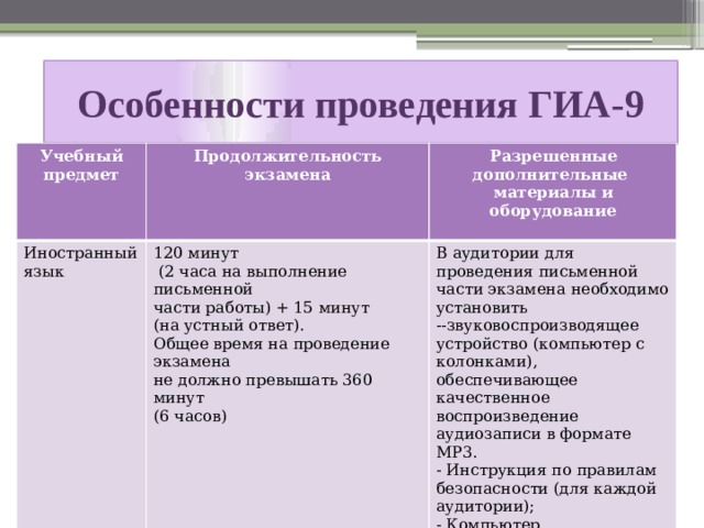 Особенности проведения ГИА-9      Учебный предмет Продолжительность Иностранный язык       экзамена Разрешенные дополнительные 120 минут  (2 часа на выполнение письменной материалы и оборудование  В аудитории для проведения письменной части экзамена необходимо установить --звуковоспроизводящее устройство (компьютер с колонками), обеспечивающее качественное воспроизведение аудиозаписи в формате МР3.  части работы) + 15 минут - Инструкция по правилам безопасности (для каждой аудитории); (на устный ответ). - Компьютер Общее время на проведение экзамена не должно превышать 360 минут (6 часов) 