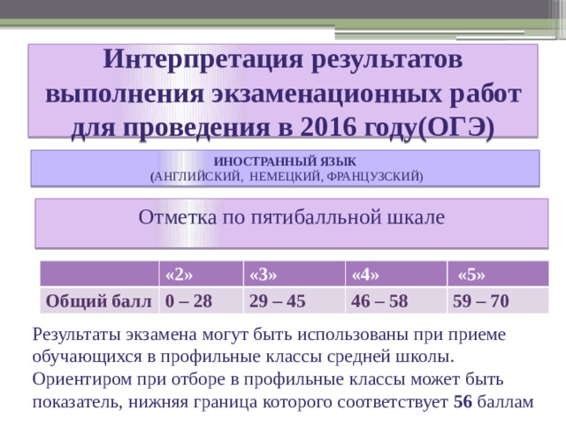 Интерпретация результатов выполнения экзаменационных работ для проведения в 2016 году(ОГЭ) ИНОСТРАННЫЙ ЯЗЫК  ( АНГЛИЙСКИЙ, НЕМЕЦКИЙ, ФРАНЦУЗСКИЙ) Отметка по пятибалльной шкале Общий балл «2» «3» 0 – 28 «4» 29 – 45  «5» 46 – 58 59 – 70 Результаты экзамена могут быть использованы при приеме обучающихся в профильные классы средней школы. Ориентиром при отборе в профильные классы может быть показатель, нижняя граница которого соответствует 56 баллам 