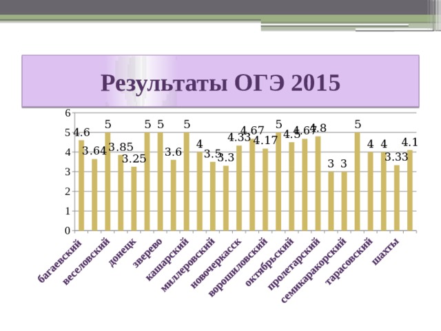 Результаты  ОГЭ 2015 