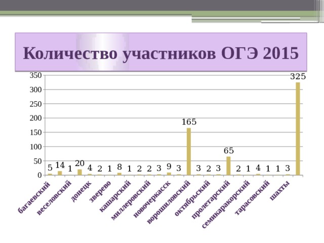 Количество участников ОГЭ 2015 