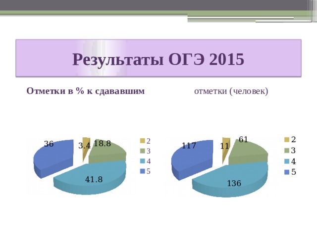 Результаты ОГЭ 2015 