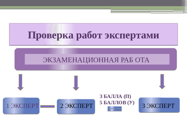 Проверка работ экспертами ЭКЗАМЕНАЦИОННАЯ РАБ ОТА 3 БАЛЛА (П) 5 БАЛЛОВ (У) 1 ЭКСПЕРТ 2 ЭКСПЕРТ 3 ЭКСПЕРТ 