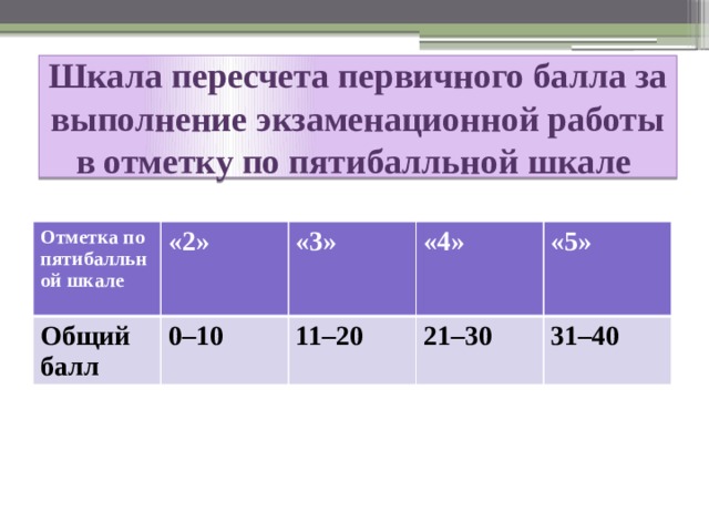 Шкала пересчета первичного балла за выполнение экзаменационной работы в отметку по пятибалльной шкале Отметка по пятибалльной шкале  «2» Общий балл «3» 0–10 «4» 11–20 «5» 21–30  31–40 
