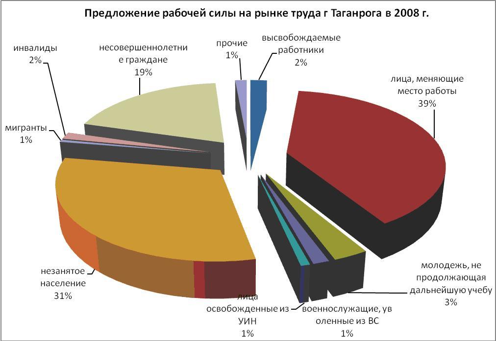 Диаграмма труд. Анализ рынка труда. Статистика труда. Рынок труда диаграмма. Анализ ситуации на рынке труда.