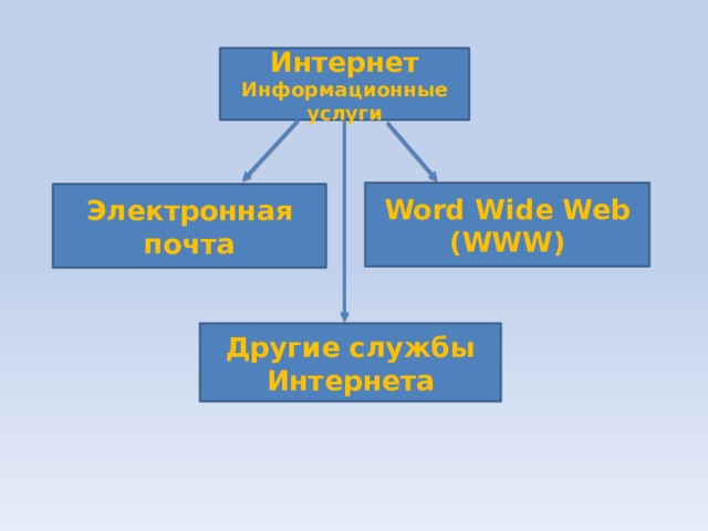 Интернет Информационные услуги Word Wide Web (WWW) Электронная почта Другие службы Интернета 