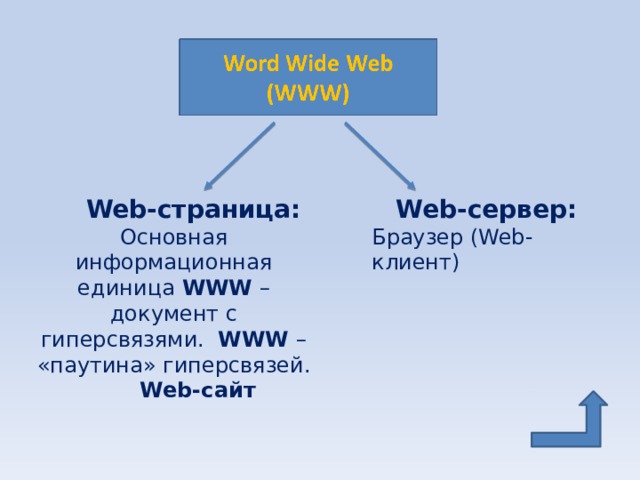  Web-страница: Web-сервер: Основная информационная единица WWW –документ с гиперсвязями. WWW – «паутина» гиперсвязей. Web-сайт Браузер (Web-клиент) 