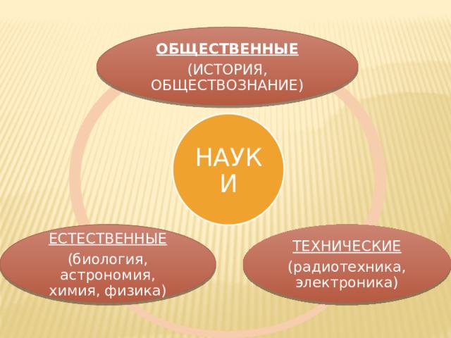 Достижения современной науки обществознание