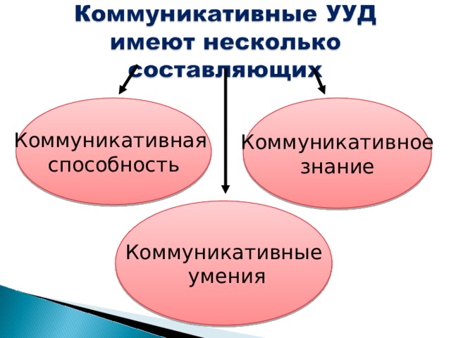 Коммуникативная способность Коммуникативное знание Коммуникативные  умения