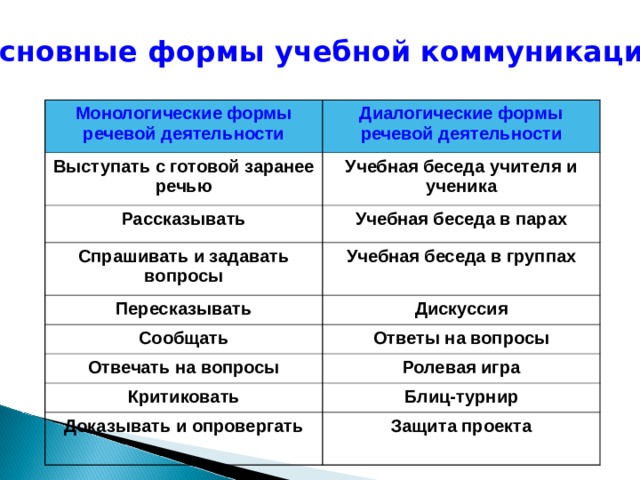 Основные формы учебной коммуникации Монологические формы речевой деятельности Выступать с готовой заранее речью Диалогические формы речевой деятельности Учебная беседа учителя и ученика Рассказывать Учебная беседа в парах Спрашивать и задавать вопросы Учебная беседа в группах Пересказывать Сообщать Дискуссия Ответы на вопросы Отвечать на вопросы Ролевая игра Критиковать Блиц-турнир Доказывать и опровергать Защита проекта