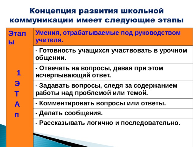 Этапы    1  Э  Т  А  п Умения, отрабатываемые под руководством учителя. - Готовность учащихся участвовать в урочном общении. - Отвечать на вопросы, давая при этом исчерпывающий ответ. - Задавать вопросы, следя за содержанием работы над проблемой или темой. - Комментировать вопросы или ответы. - Делать сообщения. - Рассказывать логично и последовательно.