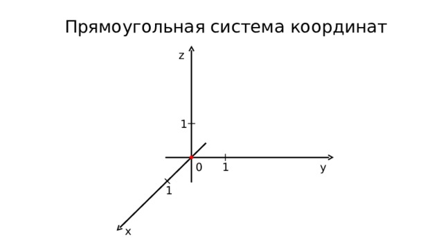 Прямоугольная система координат z 1 0 1 y 1 x 
