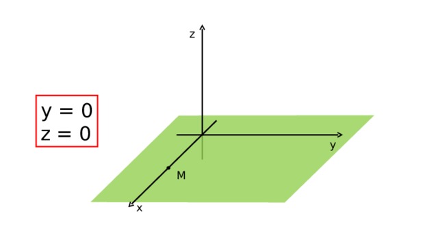 z у = 0 z = 0 y М x 