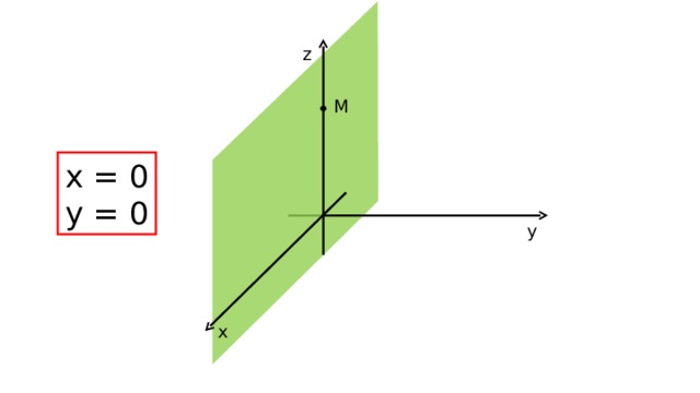 z M х = 0 y = 0 y x 