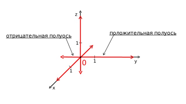 z положительная полуось отрицательная полуось 1 y 1 0 1 x 