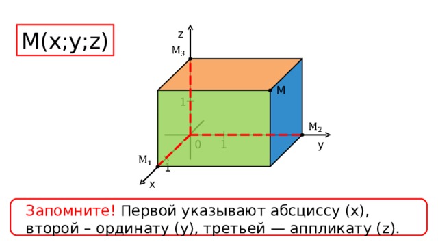 z М(х;у;z) M 1 0 y 1 1 x Запомните ! Первой указывают абсциссу (х), второй – ординату (у), третьей — аппликату ( z) . 