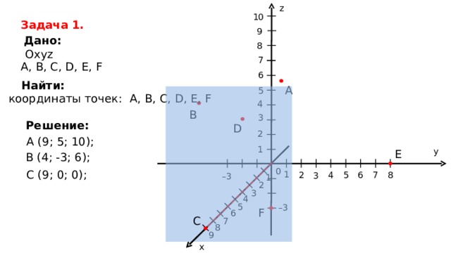 z 10 Задача 1. 9 Дано : 8 Oxyz 7 A, B, C, D, E, F 6 Найти: A 5 координаты точек: A, B, C, D, E, F 4 B 3 Решение: D 2 А (9; 5; 10) ; 1 y E В (4; -3; 6) ;  0 С (9; 0; 0) ;  1 2 4 8 6 5 7 3 – 3 1 2 3 4 5 – 3 F 6 C 7 8 9 x 
