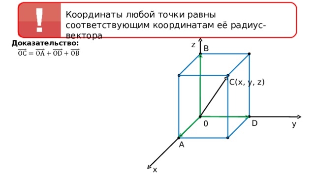 Координаты любой точки равны соответствующим координатам её радиус-вектора Доказательство: z B C(x, y, z) D y 0 A x 