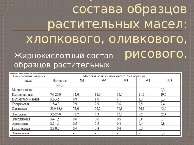 Образец составы в. Жирнокислотный состав подсолнечного масла. Жирнокислотный состав масел. Жирнокислотный состав растительных масел. Жирно-кислотный состав подсолнечного масла.