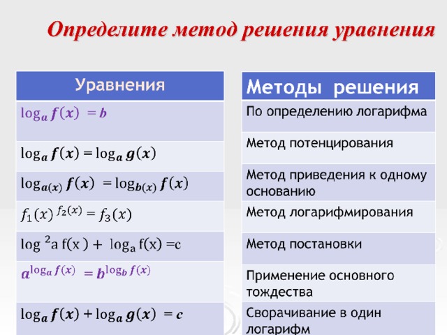 Решение логарифмических уравнений схема