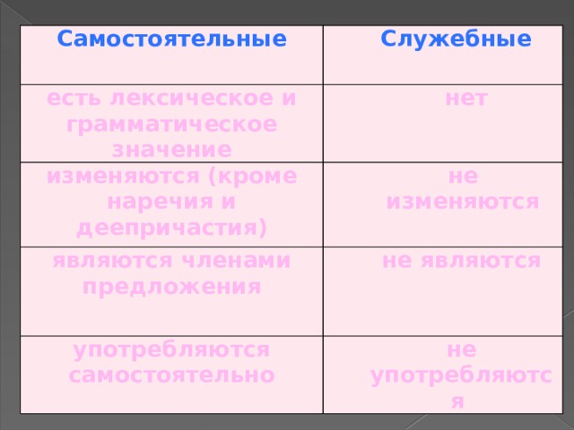 Самостоятельные Служебные есть лексическое и грамматическое значение  нет изменяются (кроме наречия и деепричастия) не изменяются являются членами предложения не являются употребляются самостоятельно не употребляются 