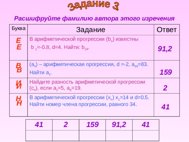 Расшифруйте фамилию автора этого изречения Буква Задание Е Ответ В арифметической прогрессии (b n ) известны  b 1 =-0.8, d=4. Найти: b 24 . В   (а n ) – арифметическая прогрессия, d =-2, a 39 =83. Найти а 1 . И Найдите разность арифметической прогрессии ( c n ) , если a 1 =5, a 8 =19. Н В арифметической прогрессии (x n ) x 1 =14 и d=0.5. Найти номер члена прогрессии, равного 34. Е 91,2  В 159  И 2 Н Н 41  41 2 159 91,2 41 