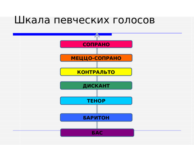 СОПРАНО МЕЦЦО-СОПРАНО КОНТРАЛЬТО ДИСКАНТ ТЕНОР БАРИТОН БАС  