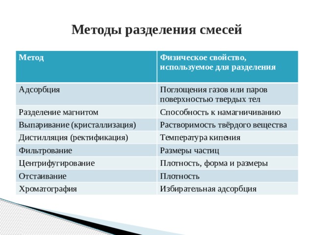 Методы смесей. Физические методы разделения смесей таблица. Способы или методы разделения смесей. Физические способы разделения смесей. Разделение смесей адсорбция.