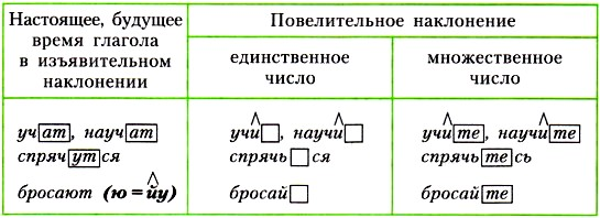 Разбор глагола по составу 4 класс образец