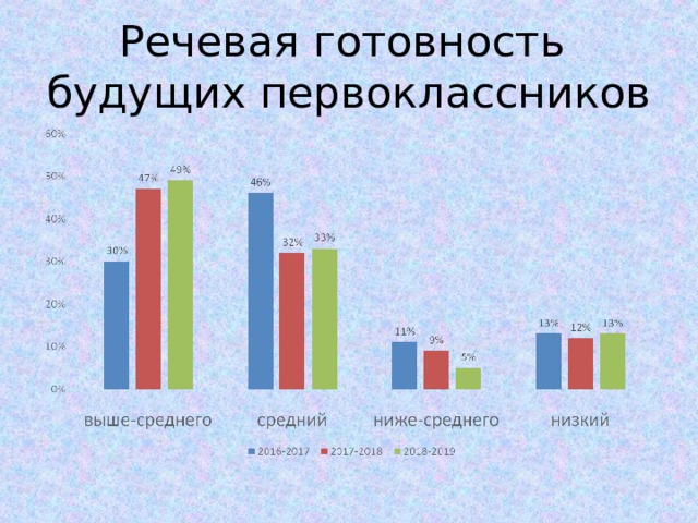 Речевая готовность  будущих первоклассников 